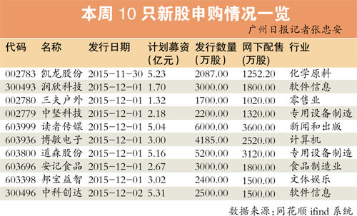万亿规模打新资金今天启程