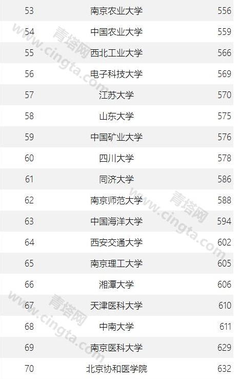 2015年世界大学排行榜：武汉理工大超清华北大