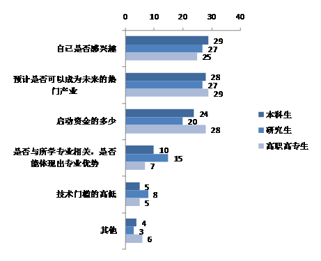 调查称半数大学生为理想创业 亟需实践指导