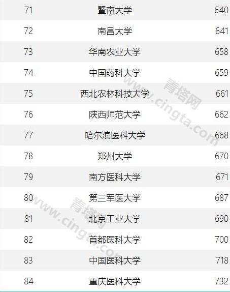 2015年世界大学排行榜:武汉理工大超清华北大