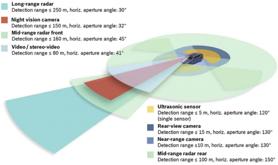 无人驾驶汽车里面到底藏着多少黑科技？