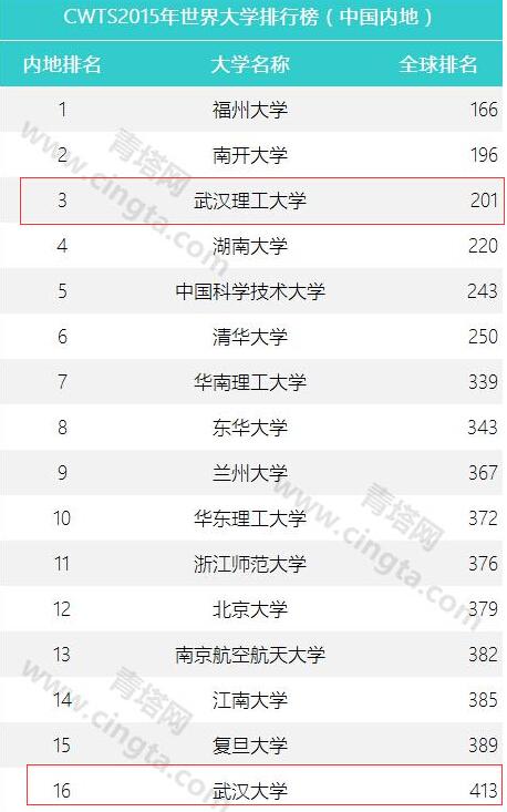 2015年世界大学排行榜：武汉理工大超清华北大
