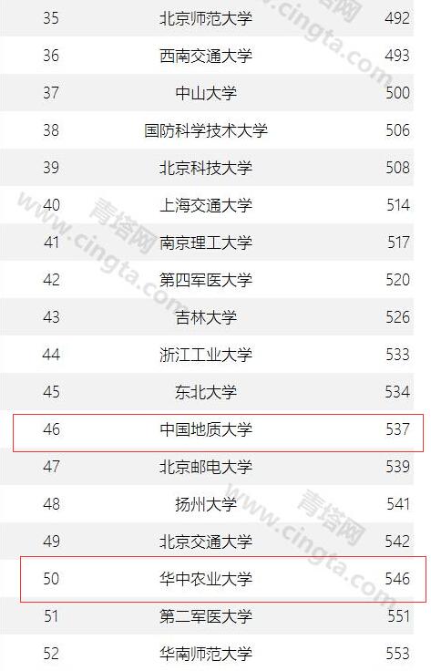 2015年世界大学排行榜：武汉理工大超清华北大