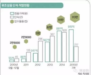 韩国东大门有假货防止被骗