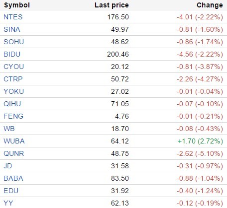 中国概念股周三涨跌互现 金融界涨6.8%