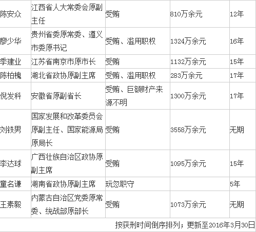 十八大后23名省部级官员获刑 2人无期20人超10年