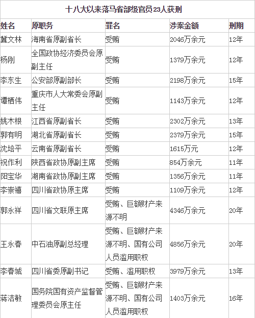 十八大后23名省部级官员获刑 2人无期20人超10年