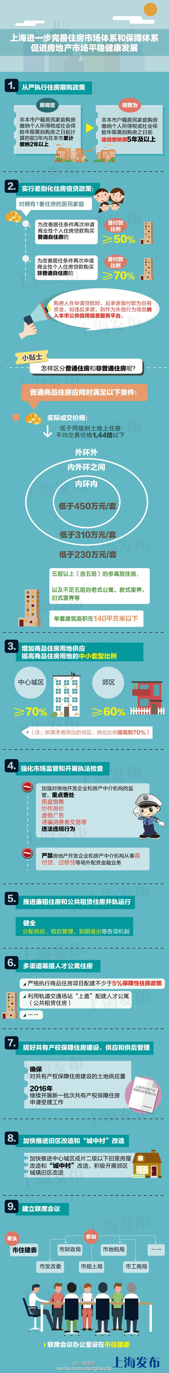 上海楼市新政:户籍限购2改5 二套房首付提高