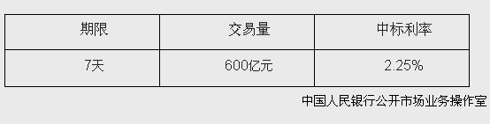 央行开展600亿元逆回购操作中标利率为2.25%