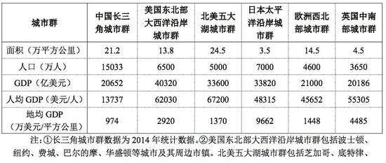 （长三角城市群与其他世界级城市群比较）