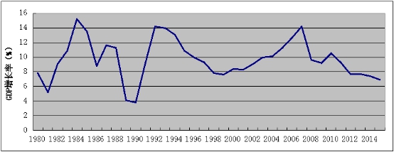 图1 ：1980—2015年中国经济增长率变化趋势 　　资料来源：中国国家统计局