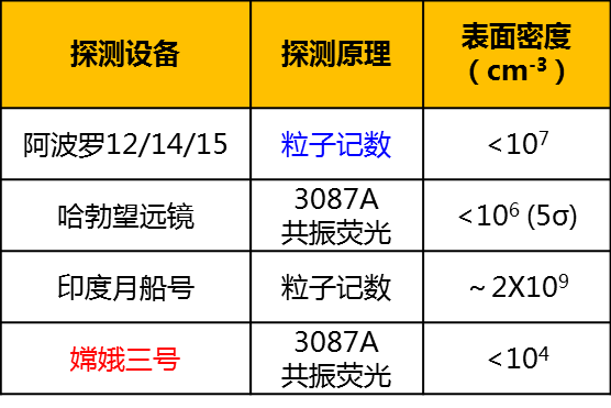 月球外逸层水含量探测结果及对比情况