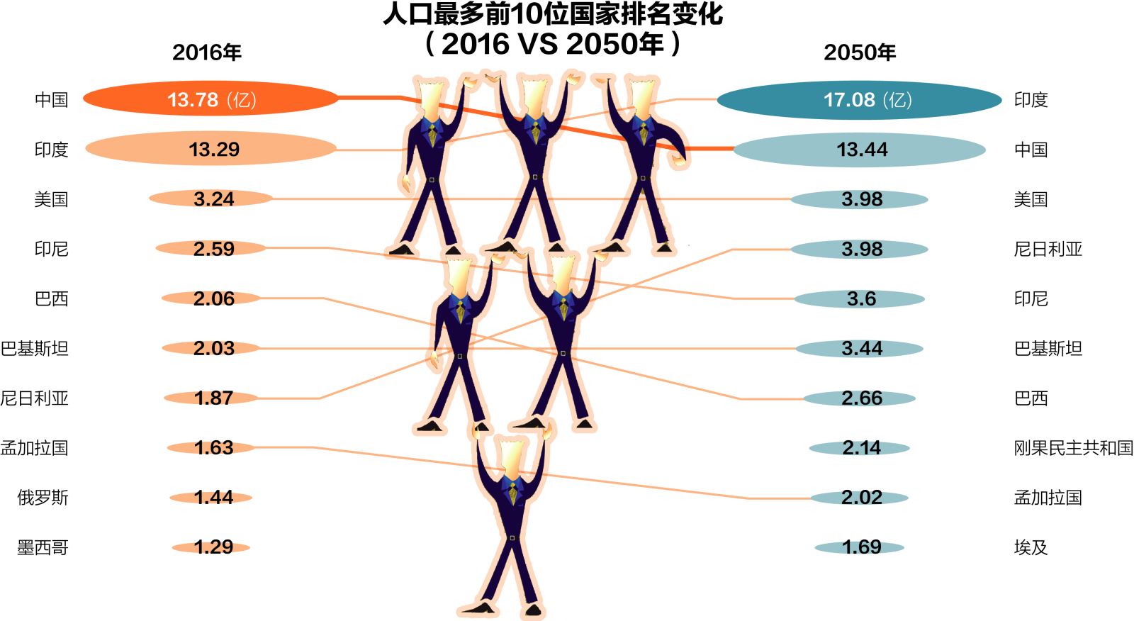 2050世界人口或将飙升至99亿 那么哪国人口增长最快?