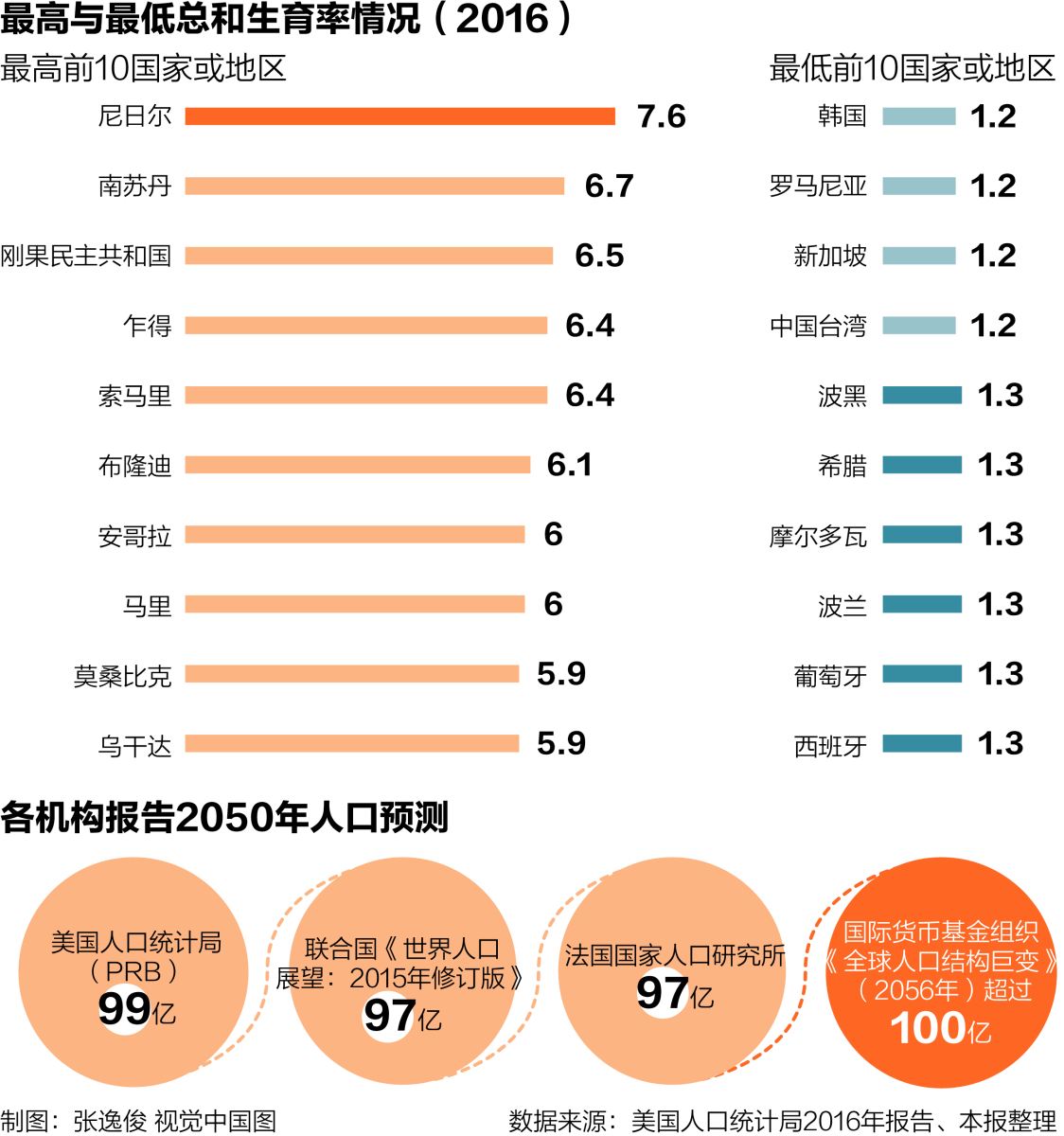 2050世界人口或将飙升至99亿 那么哪国人口增长最快?