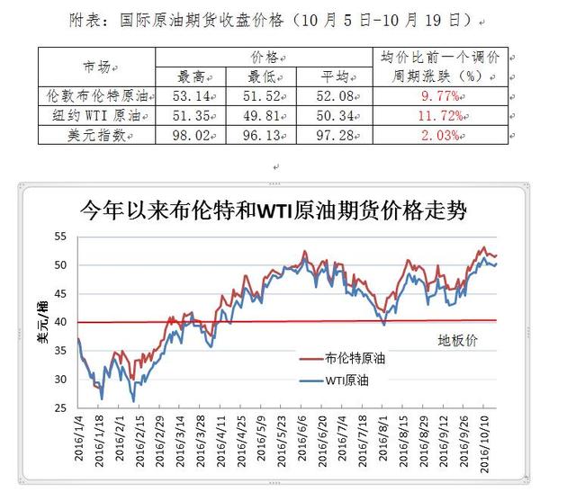 国内油价迎年内最大涨幅！汽油全面回归“6元时代”