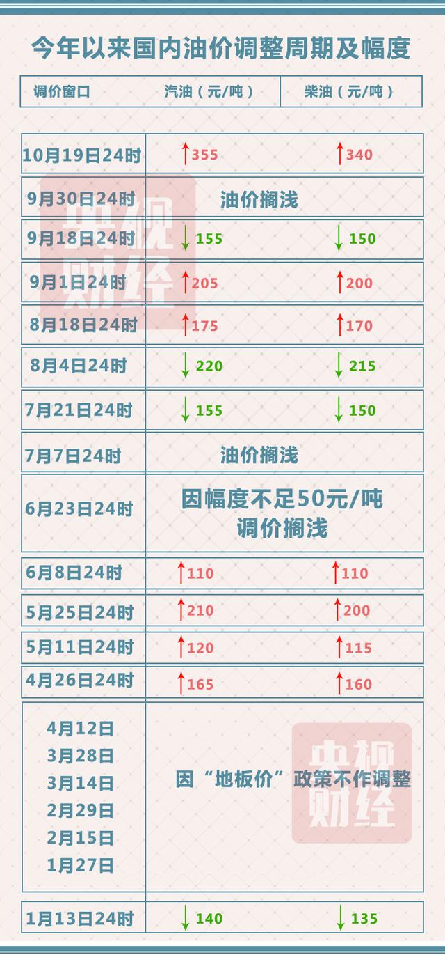 国内油价迎年内最大涨幅！汽油全面回归“6元时代”
