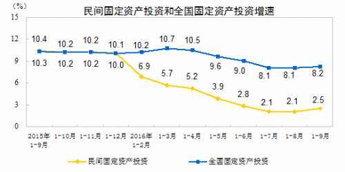 民间固定资产投资增速。来自国家统计局