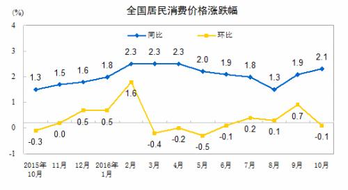 CPI走势图。来自国家统计局