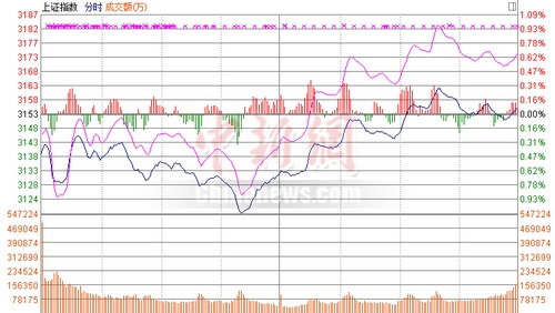 沪指探底回升收涨0.07%石油板块护市