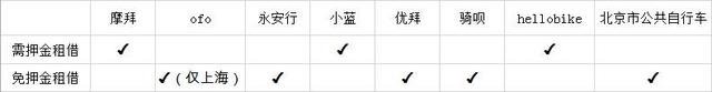 ofo加入免押金阵营,免押金会是将来吗?