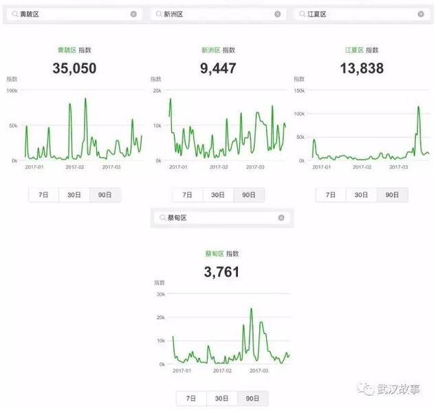 武汉社交指数哪个区最活跃？快来看看它们排名