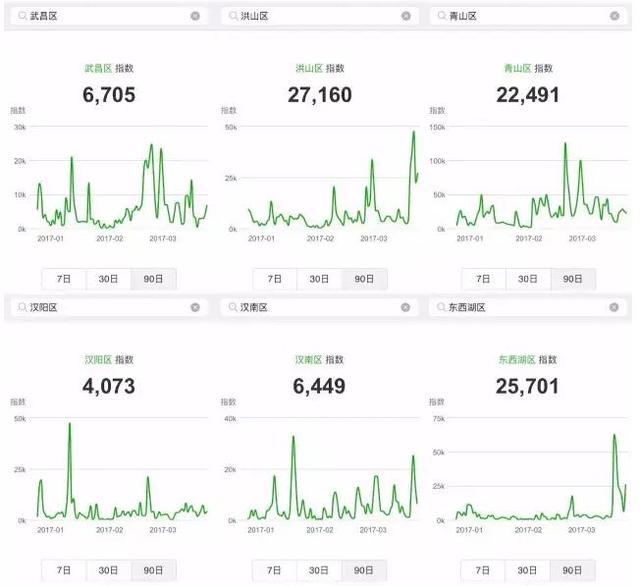武汉社交指数哪个区最活跃？快来看看它们排名