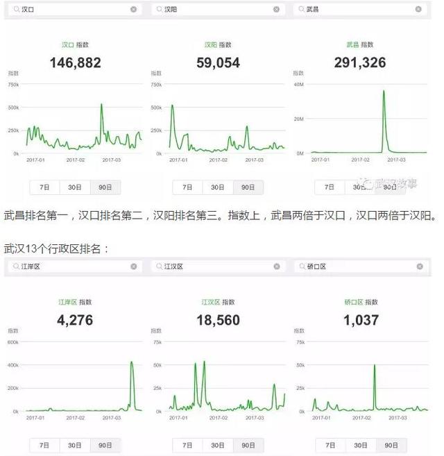 武汉社交指数哪个区最活跃？快来看看它们排名