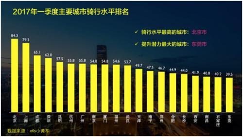 ofo发布共享单车骑行指数：北京84.3分位列第一