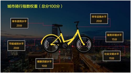 ofo发布共享单车骑行指数：北京84.3分位列第一
