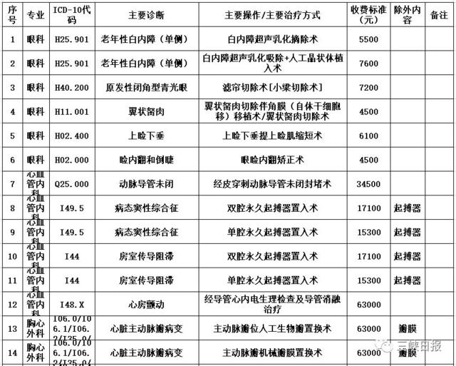 102种病种价格清单请看下图:患者今后就医时,城区各公立医院要与患者