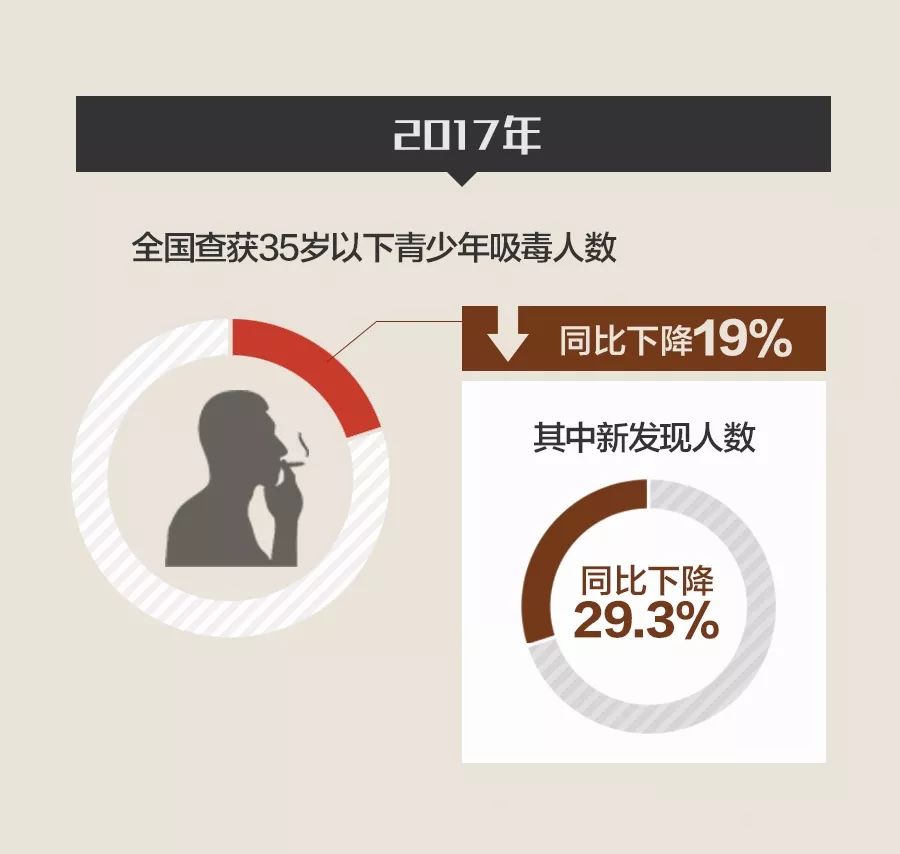 部门广泛传播"健康人生,绿色无毒"理念,减缓新滋生吸毒人员增长势头