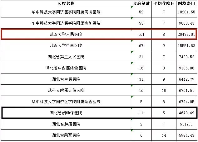 武汉各大医院看病费用竟相差这多?看完赶紧收藏!