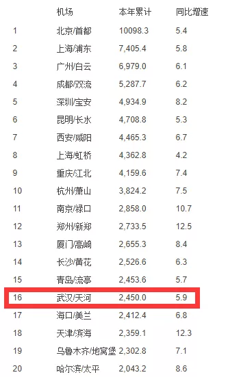 刚刚发布的2018年全国机场吞吐量排行表显示,武汉天河机场旅客吞吐量