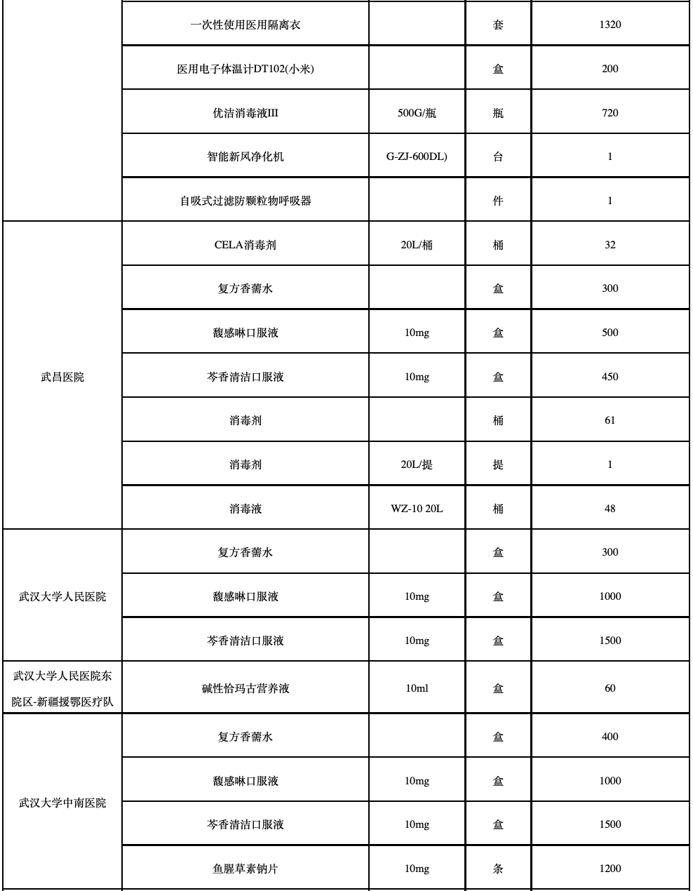(2月18日)武汉市新冠肺炎疫情防控指挥部发放捐赠物资一览表