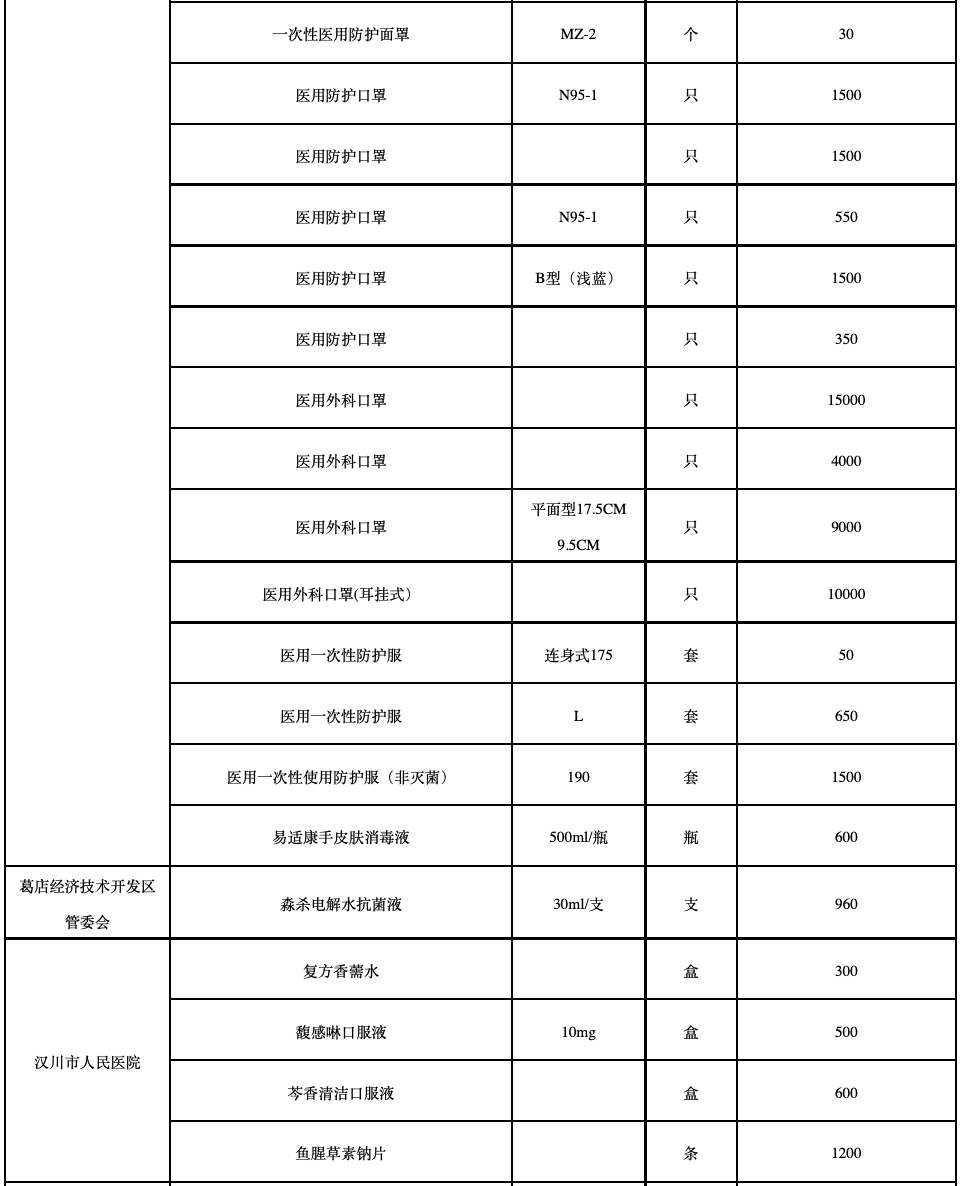 武汉市新冠肺炎疫情防控指挥部发放捐赠物资公示(2月18日)