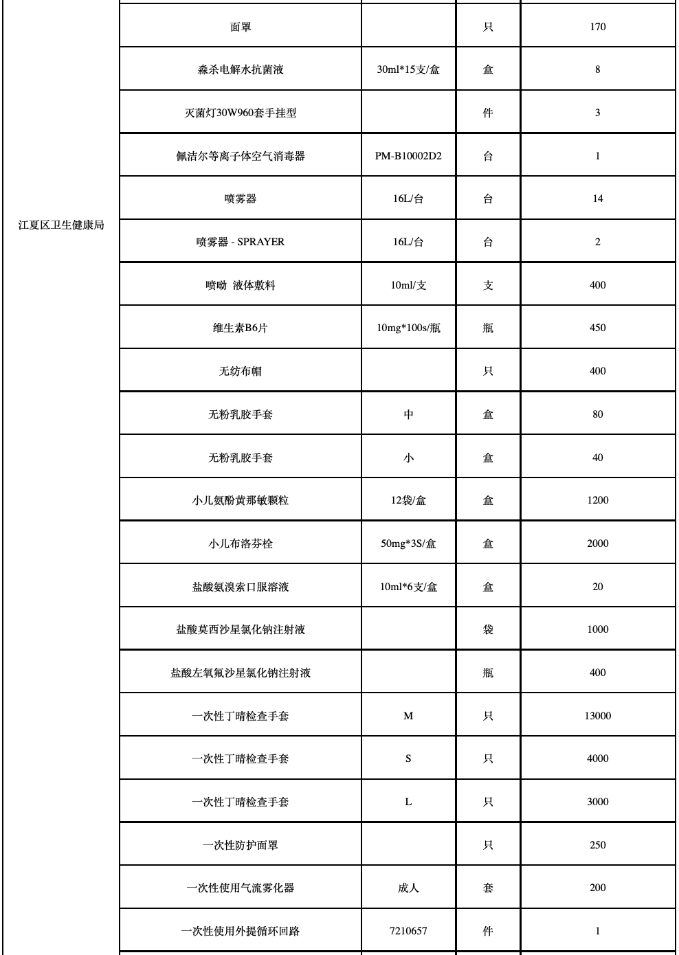 (2月18日)武汉市新冠肺炎疫情防控指挥部发放捐赠物资一览表