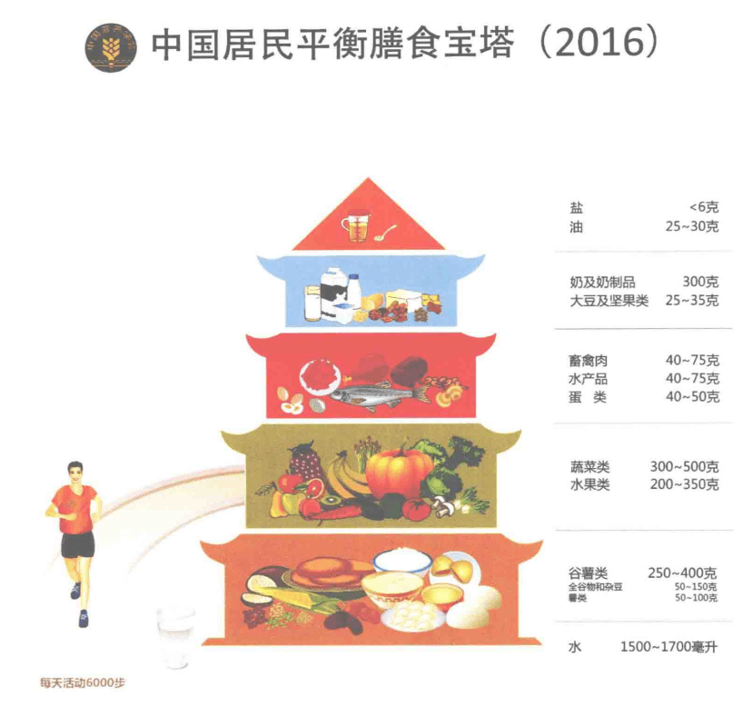 强调植物性首位为主的膳食结构增加全谷物的消费,减少精白米的摄入