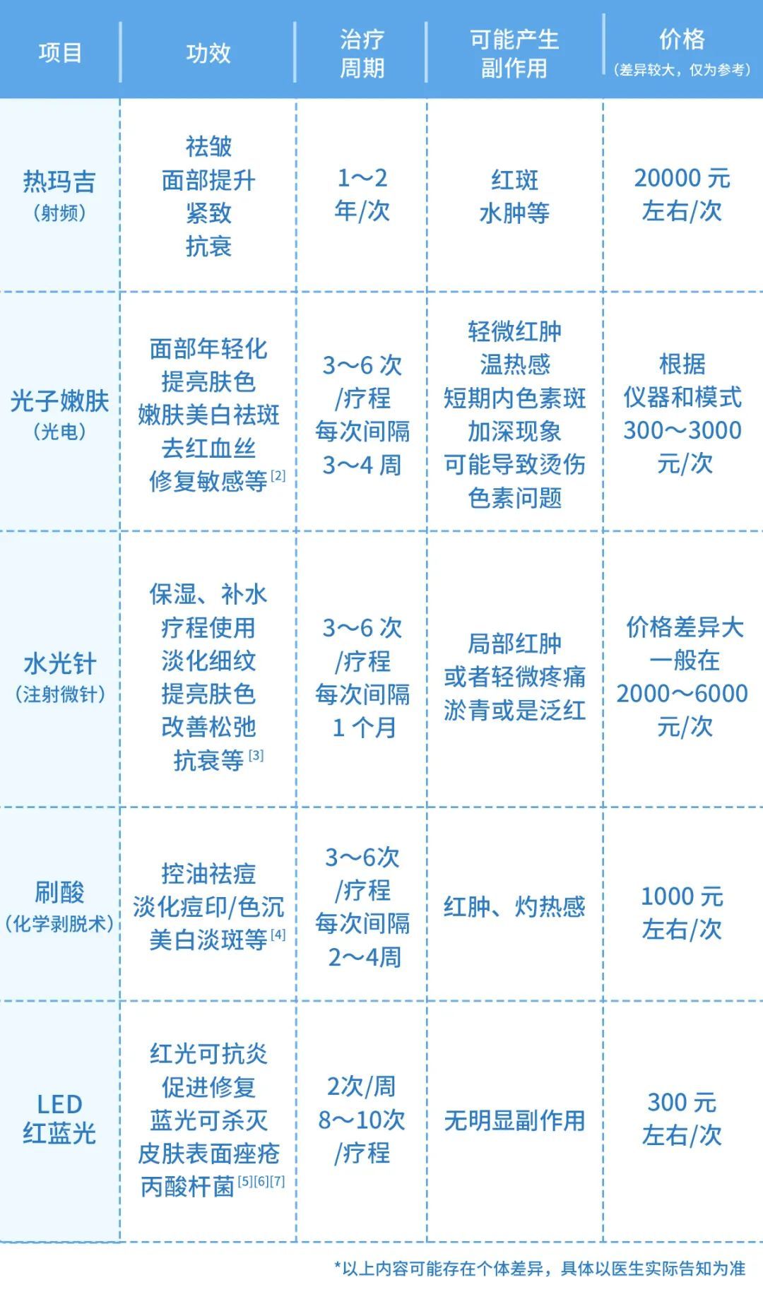 大家可以收藏下面这张医美功效对应表,按照自己的需求和预算,判断性价