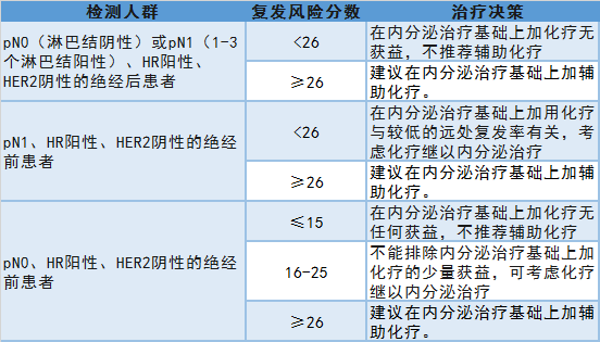 乳腺癌术后会复发吗?做这个检测试试