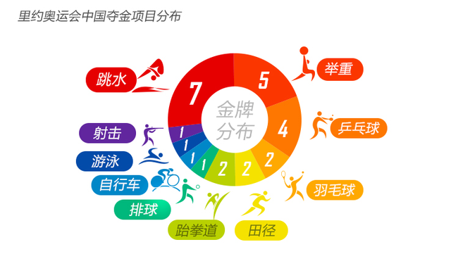 中国奥运金牌项目分布图
