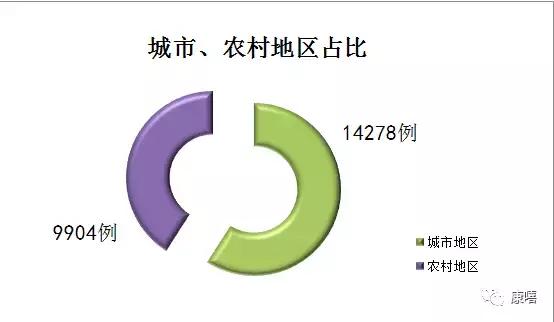 惊呆！湖北首次发布癌症年报：新增癌症患者中每5个有1个是肺癌