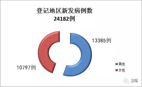 惊呆！湖北首次发布癌症年报：新增癌症患者中每5个有1个是肺癌