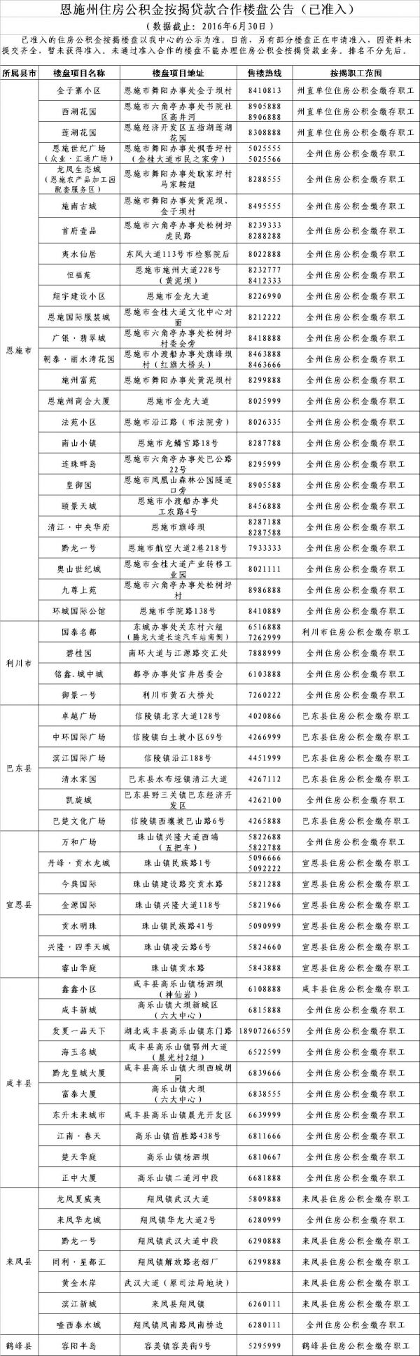 恩施州住房公积金按揭贷款合作楼盘公告