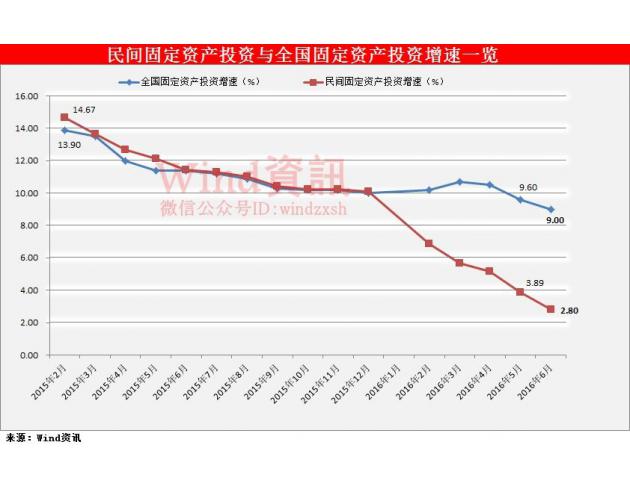 就在市场各方还在为年底之前降息、降准进行猜测的时候，发改委8月3日在官网发布源于其政策研究室的题为《更好发挥投资对经济增长的关键作用》文章。全文对上半年我国投资情况做了梳理，包括国内投资面临下行压力，并重申“加快推进供给侧结构性改革，实施积极的财政政策，适度扩大总需求，努力增加合理有效投资。”同时明确提出“择机进一步实施降息、降准政策。”