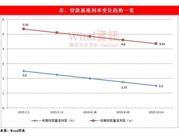就在市场各方还在为年底之前降息、降准进行猜测的时候，发改委8月3日在官网发布源于其政策研究室的题为《更好发挥投资对经济增长的关键作用》文章。全文对上半年我国投资情况做了梳理，包括国内投资面临下行压力，并重申“加快推进供给侧结构性改革，实施积极的财政政策，适度扩大总需求，努力增加合理有效投资。”同时明确提出“择机进一步实施降息、降准政策。”