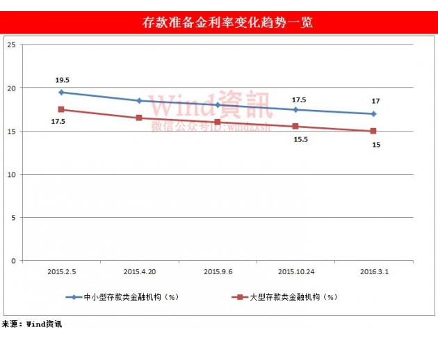 就在市场各方还在为年底之前降息、降准进行猜测的时候，发改委8月3日在官网发布源于其政策研究室的题为《更好发挥投资对经济增长的关键作用》文章。全文对上半年我国投资情况做了梳理，包括国内投资面临下行压力，并重申“加快推进供给侧结构性改革，实施积极的财政政策，适度扩大总需求，努力增加合理有效投资。”同时明确提出“择机进一步实施降息、降准政策。”