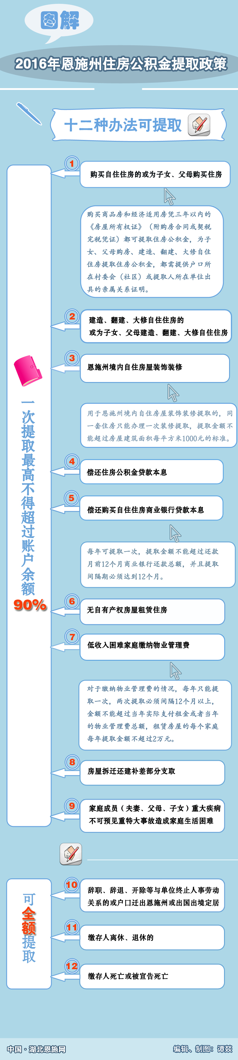 提取办法