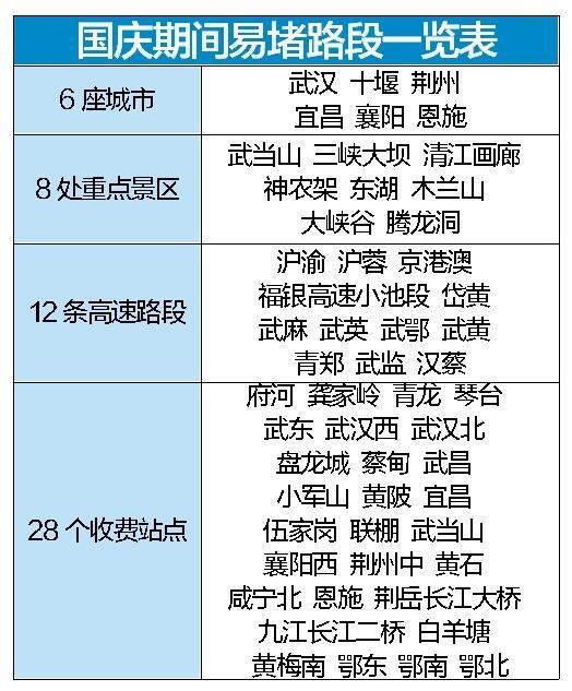 国庆7天800万辆车上高速 湖北这些路段易堵