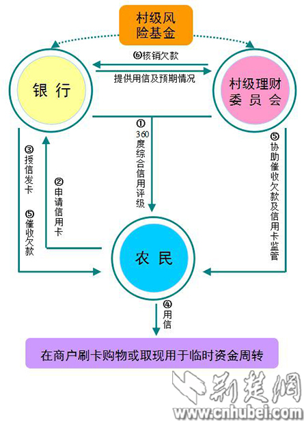 农民信用卡申请及使用流程示意图副本.jpg