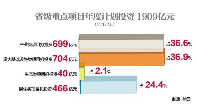 湖北690个重大项目将密集开工 总投资4586亿元